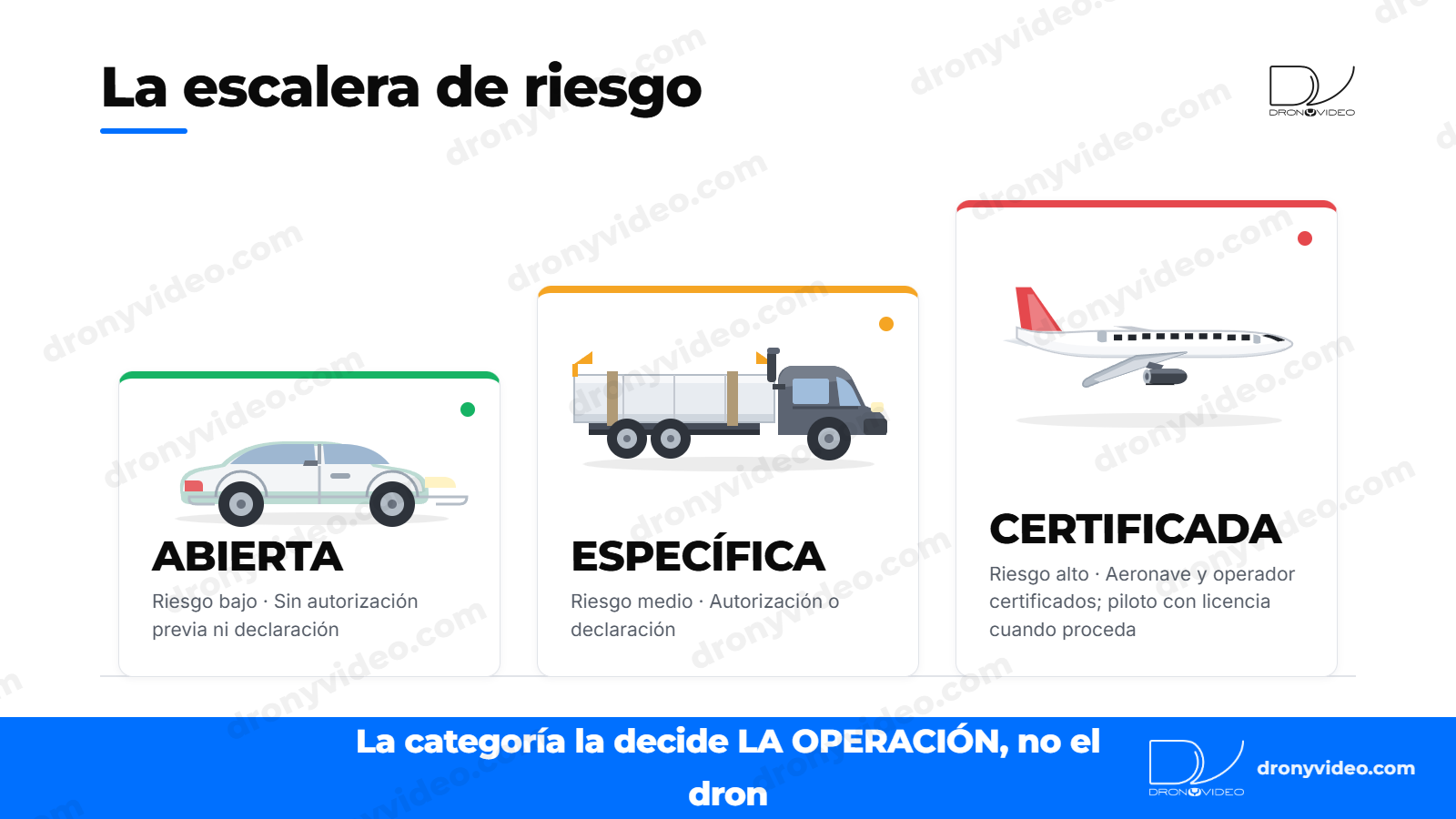 La escalera de riesgo: categoría abierta (riesgo bajo, sin autorización previa ni declaración), específica (riesgo medio, autorización o declaración) y certificada (riesgo alto)