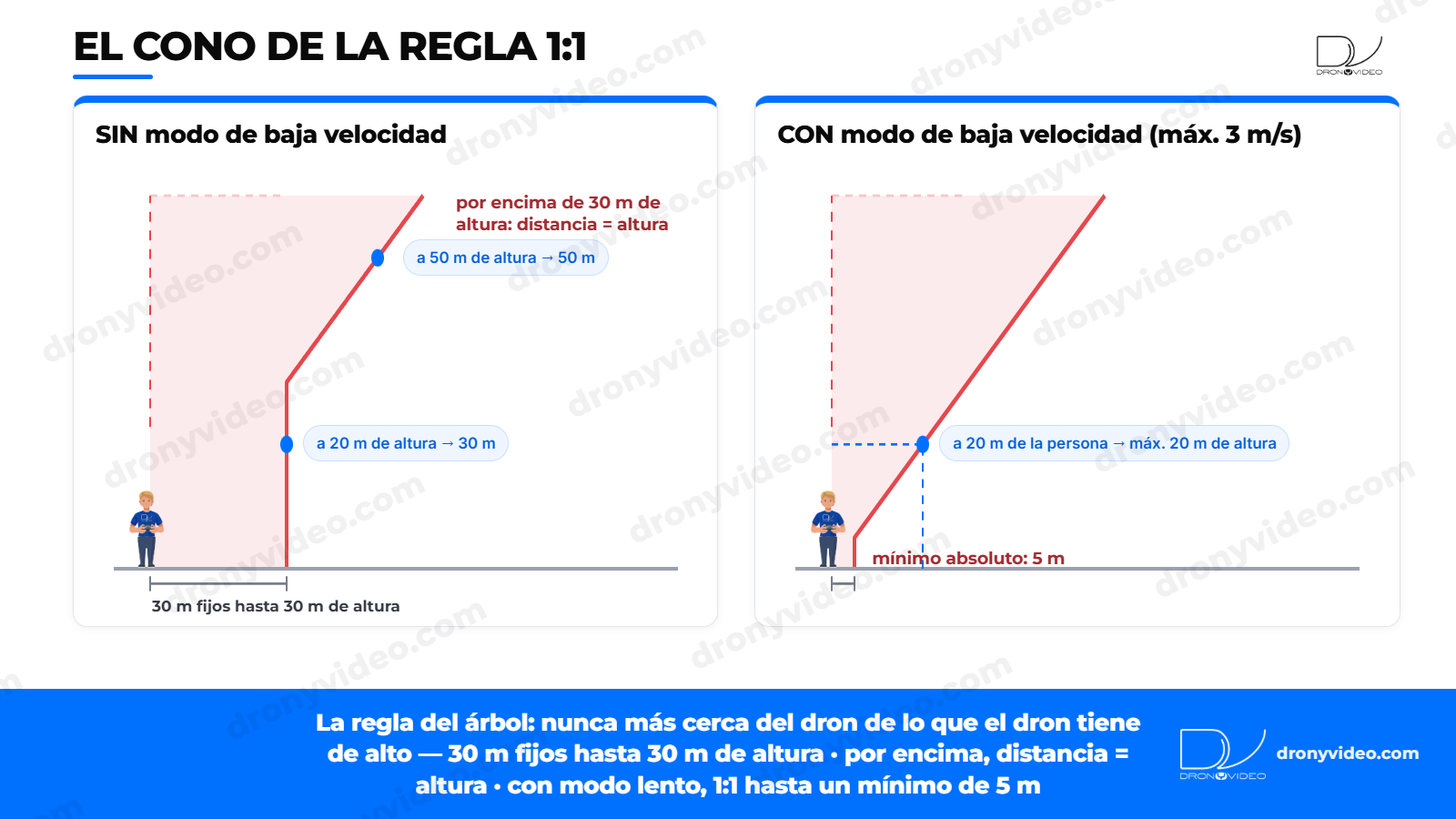 El cono de la regla 1:1 en A2: sin modo de baja velocidad, 30 metros fijos hasta 30 metros de altura y, por encima, distancia igual a la altura; con modo de baja velocidad (máximo 3 m/s), distancia igual a la altura hasta un mínimo absoluto de 5 metros