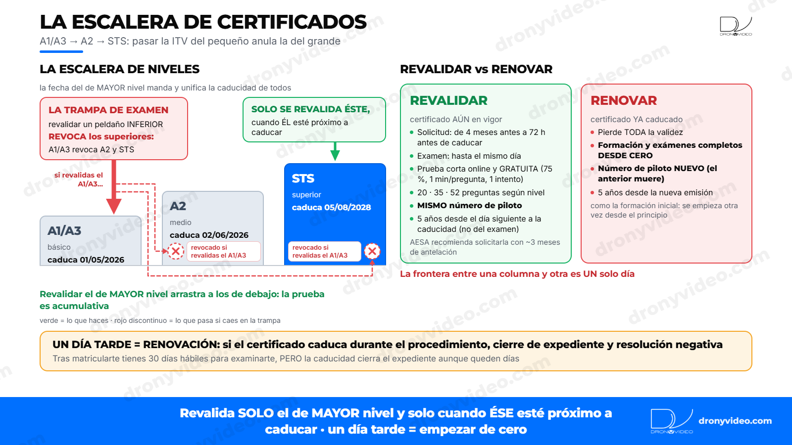 La escalera de certificados A1/A3, A2 y STS: la fecha del de mayor nivel manda, revalidar el A1/A3 revoca el A2 y el STS, y la diferencia entre revalidar un certificado en vigor y renovar uno caducado